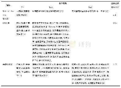 表3 表3 10所院校合作论文数、合作论文CNCI值和合作高被引论文数Top3的合作机构频次