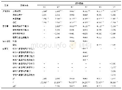 表6 模型结果：健康信息素养对大学生接种HPV疫苗意愿的影响