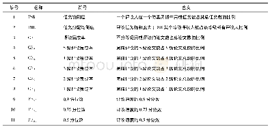 表3 自组织同行评议性能评价指标