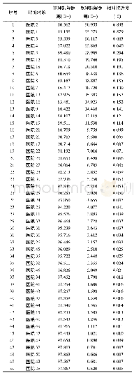 表2 TOPSIS评价计算结果