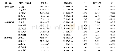 表2 总得分及各维度重测信度检验结果(±s)