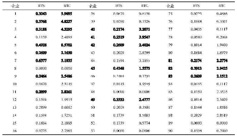 表3 2018年H企业技术竞争对手识别各维度计算结果(部分)