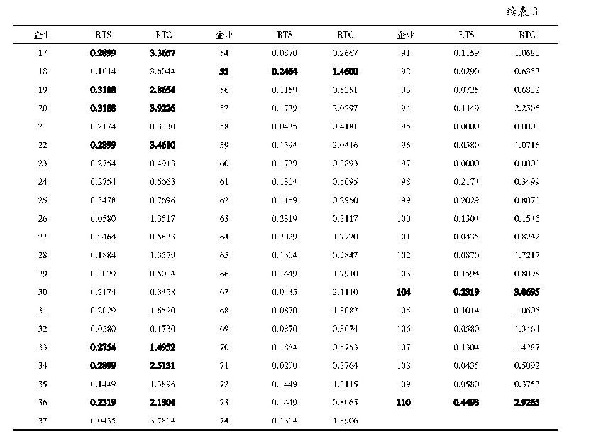 表3 2018年H企业技术竞争对手识别各维度计算结果(部分)