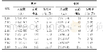 《表5 2011～2018年聊城市猩红热病例性别分布》