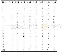 表6 2011～2018年聊城市不同年龄猩红热病例分布(例)
