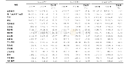 《表2 2005～2015年宜昌市肿瘤YLL、YLD和DALY变化》