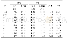 表3 2009～2015年贵港市辖区内确证为HIV-1抗体阳性样本不同WB条带检测情况