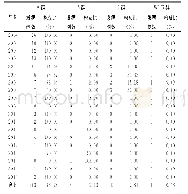 《表5 2000～2018年福建省流脑血清群分布情况》