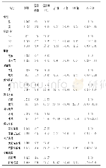 表1 2005～2018年金湖县网络直报肺结核及疑似肺结核患者患者基本情况及追踪单因素分析