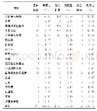 表4 2008～2018年泰安市不同病种传染病突发公共卫生事件分布