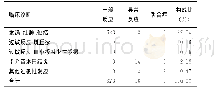 《表6 2013～2018年德州市德城区不同临床诊断AEFI病例分布》