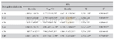 表1 6种剂量网格分辨率RapidArc-SBRT计划的靶区剂量学比较 (xˉ±s) Tab.1 Dosimetric comparison of target areas among 6 RapidArc-SBRT plans with