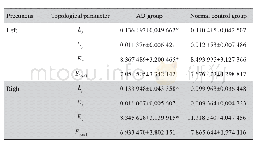 表3 AD组与正常对照组楔前叶脑区网络拓扑参数的差异性分析Tab.3 Difference analysis of precuneus topological parameters between AD group and normal c