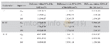 表3 两水箱不同射野大小不同深度OAR曲线分区域差异的统计数据Tab.3 Statistics of OAR differences between two tanks in different areas of different fie