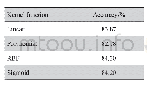 表3 不同核函数的SVM分类模型的准确率Tab.3 Accuracy of support vector machine model using different kernel functions