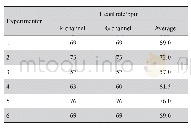 表1 相关独立分量经傅里叶变换后测量结果Tab.1 Measurement of correlation independent components after Fourier transform