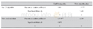 表7 基于FastICA算法与统计波峰法相关性分析结果Tab.7 Correlation analysis of FastICA algorithm and wave peak detection