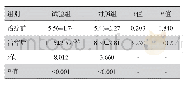 《表3 两组患者波幅的比较 (μV)》