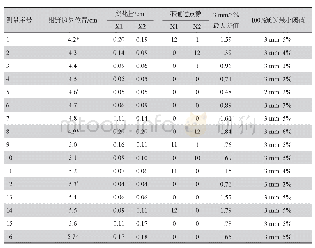 《表1 射野X方向边界在二维电离室矩阵中改变时对应的变化量和通过率分析》