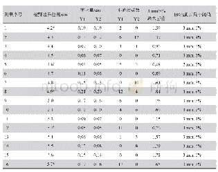 《表2 射野Y方向边界在二维电离室矩阵中改变时对应的变化量和通过率分析》