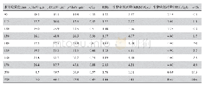 《表1 能量为330 MeV/u具有6 cm SOBP的碳离子束不同水等效深度处的y F,y D,y*，α，RBE,MKM生物有效剂量及其与TPS计算的偏差》