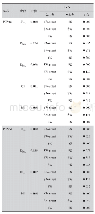 《表2 靶区各评估参数统计学分析》