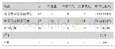 表3 3组样本甲基化率的比较（例）