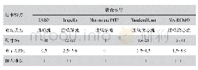 《表1 当前经皮机械循环辅助装置的技术特点》