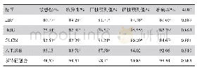 《表1 SVM分类算法结果》