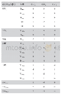 表3 3组计划基于综合评价因子赋值的剂量学参数量化评分