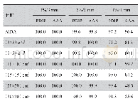 表1 AIDA和不同开野在两种算法下的γ通过率（%）