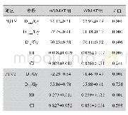 表2 两组计划的靶区剂量学比较Tab.3 Comparison of dosimetric parameters of target areas between two groups of plans