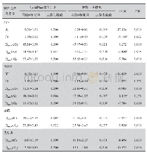 表1 20例RapidPlan模型治疗计划与蒙特卡罗模拟计算结果剂量学统计分析