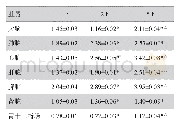 表1 荧光多肽FAM-c NGQGEQc-L在荷瘤裸鼠体内的T/NT比值（±s)