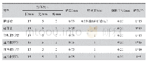 表1 各钳头齿型参数：钳齿形貌对腹腔镜夹钳安全性的影响