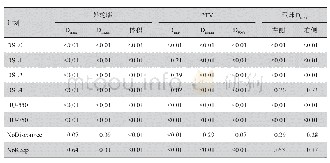 表1 8种计划类型中外轮廓体积和剂量变化及靶区和眼球的剂量变化的P值统计