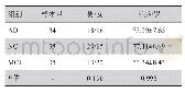 表1 被试数据统计信息：基于随机森林算法的阿尔茨海默症医学影像分类