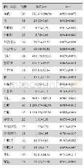 表1 各危及器官例数及勾画精度