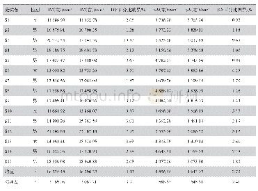 表1 双侧桡骨近端的BV和SA对比