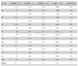 表2 双侧桡骨近端的正负偏差对比