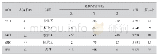 表2 T2D患者与正常对照组4个海马亚区功能连接差异脑区