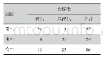 表1 MRI检查胰周血管受侵犯的诊断效能