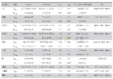 表2 基于Monaco TPS和3DVH软件的危及器官剂量学差异