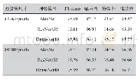 表1 CCMU-HHNU数据集中3种网络的图像块分类性能（%）