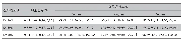 表1 测试集中所有直肠癌患者的剂量差异和伽马通过率（xˉ±s[最小值，最大值]）