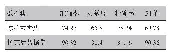 表1 扩充数据前后分类效果对比图（%）