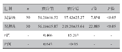 表1 两组放疗前后肌钙蛋白变化比较（μg/L,±s)