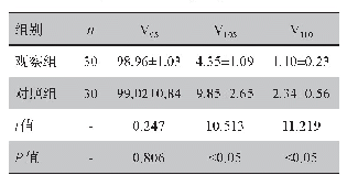 表3 两组患侧肺脏受照剂量比较（%,±s)