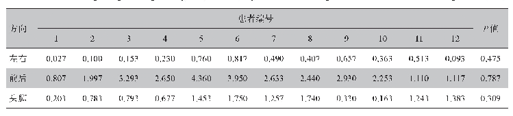 表1 12名患者左右、前后、头脚方向上3次MAPCT登记匹配位移平均值（mm)