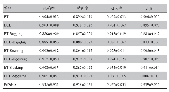 《表2 9种模型预测结果及标准差比较（±s)》